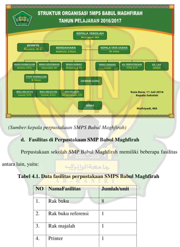 Gambar 4.1 Struktur organisasi sekolah SMP Babul Maghfirah 