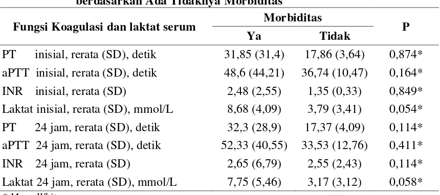 Tabel 4.4 Perbedaan Fungsi Koagulasi dan Kadar Serum Laktat 