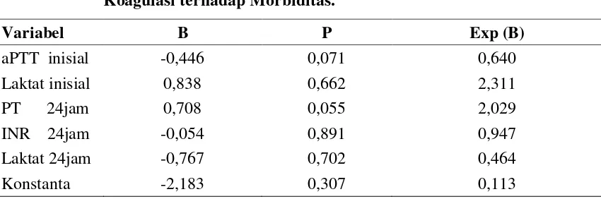 Tabel 4.5  Perbedaan Fungsi Koagulasi dan kadar laktat serum berdasarkan 