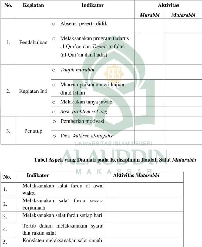 Tabel Aspek yang Diamati pada Proses Pembelajaran Halaqah Tarbiyah 