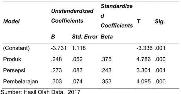 Tabel 3. Coefficients a  hasil uji parsial (uji t) 