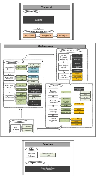 Gambar 2 Metodologi Penelitan Dengan Prototype Model 