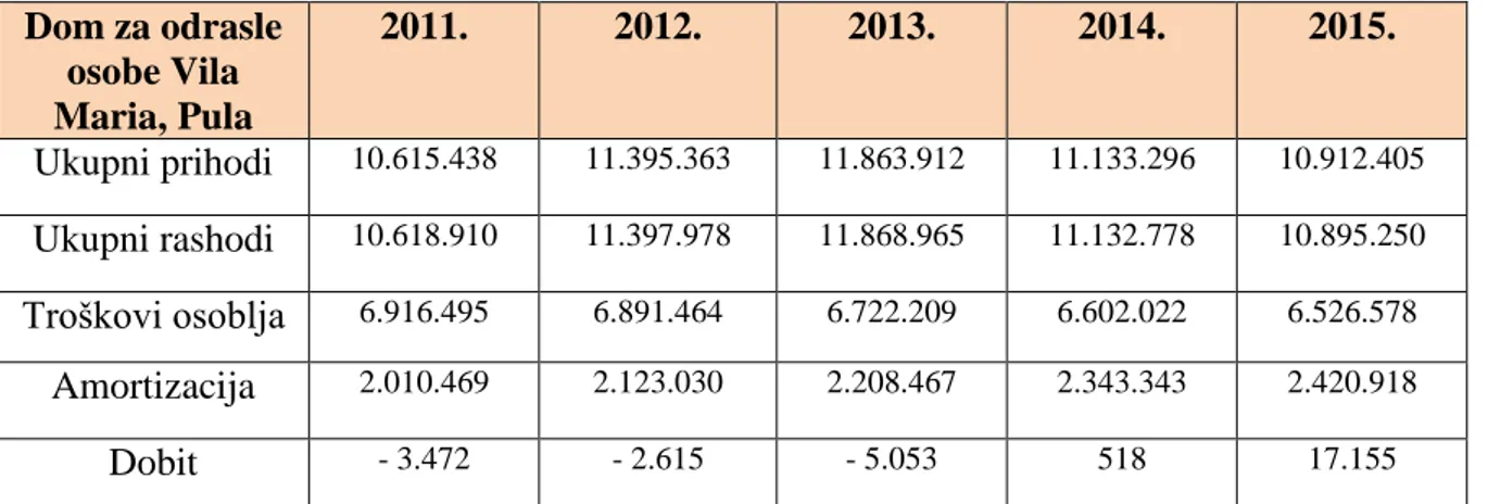 Tablica 5: Financijski podaci od 2011. - 2015. za Dom za odrasle osobe Vila Maria, Pula, u  kunama  Dom za odrasle  osobe Vila  Maria, Pula  2011