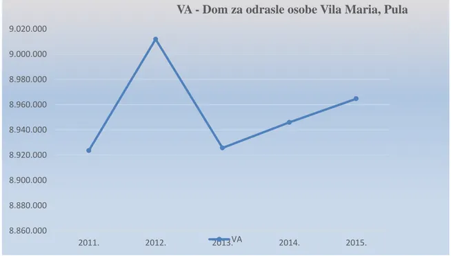 Tablica 6: Rezultat VA Dom za odrasle osobe Vila Maria, Pula 2011. - 2015.g., u kunama