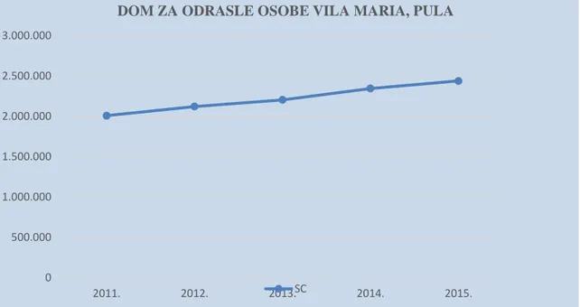Tablica 9: Rezultat SC Dom za odrasle osobe Vila Maria, Pula 2011. - 2015. g., u kunama