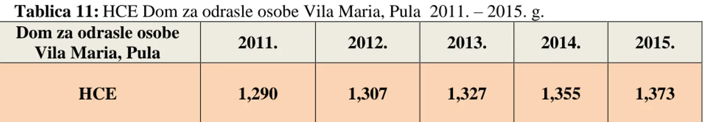Tablica 11: HCE Dom za odrasle osobe Vila Maria, Pula  2011. – 2015. g.