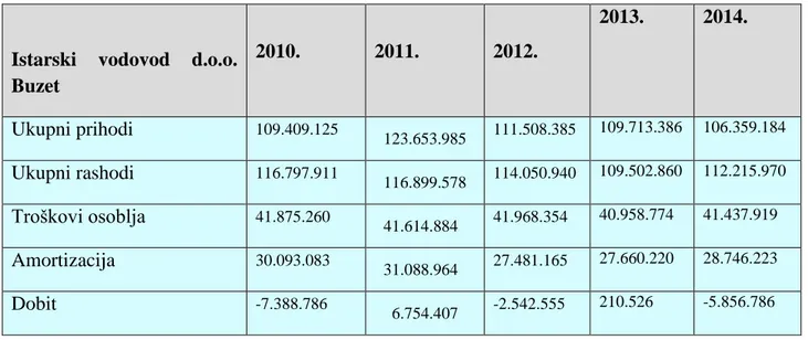Tablica 5: Financijski podaci od 2010 - 2014. za Istarski vodovod d.o.o. Buzet 