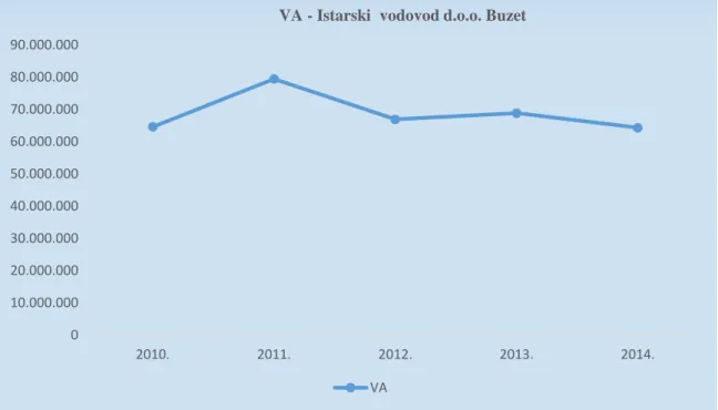 Tablica 6: Rezultat VA Istarski vodovod d.o.o. Buzet 2010 - 2014.g.  Istarski vodovod d.o.o