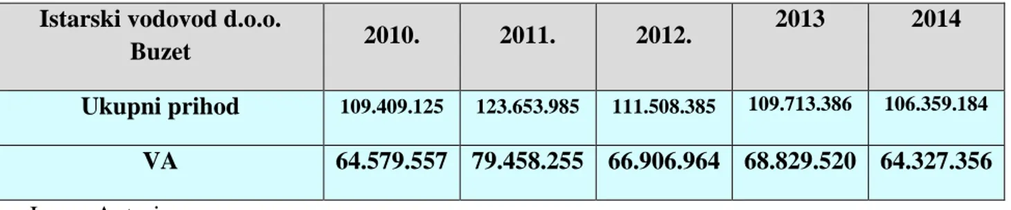 Tablica 7: Kretanje poslovnog prihoda Istarskog vodovoda d.o.o. Buzet i VA 2010 - 2014
