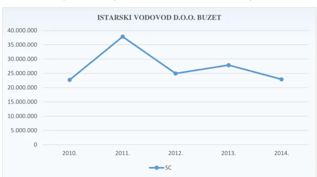 Tablica 9: Rezultat SC Istarski vodovod d.o.o. Buzet 2010 - 2014. g. 