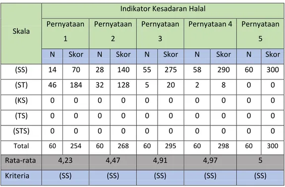 Tabel 10. Persepsi Responden Terhadap Indikator Kesadaran Halal 