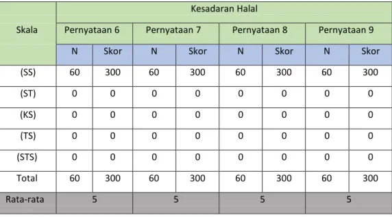 Tabel 11. Persepsi Responden Terhadap Indikator Kesadaran Halal  Kesadaran Halal 