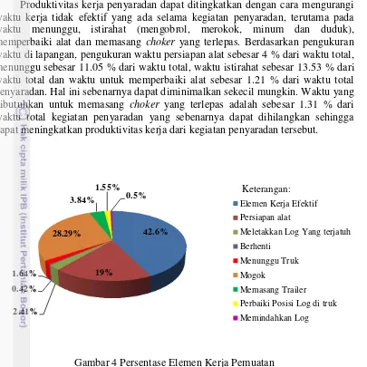 Gambar 4 Persentase Elemen Kerja Pemuatan 