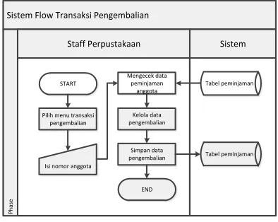 Gambar 6 System Flow Transaksi Pengembalian 