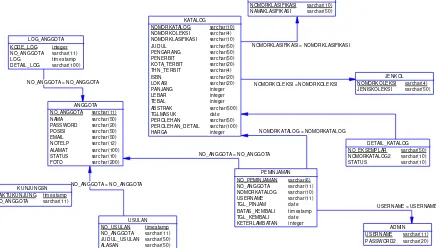 Gambar 11 PDMKETERANGANvarchar(500)  Sistem Informasi Perpustakaan  Gambar 14.  