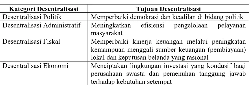 Tabel 1 Kategori dan Tujuan Utama Desentralisasi 