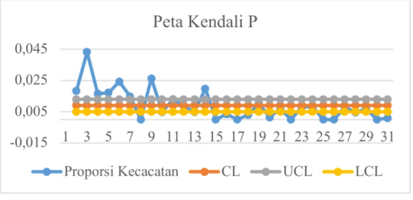 Gambar 3. Peta Kendali p Ms. Excel 