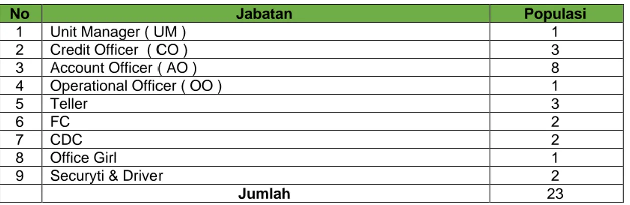 Tabel 1. Rincian Jumlah Populasi Bank Danamon Simpan Pinjam Unit 