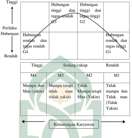 Gambar 2.1 Variasi Gaya Kepemimpinan Beerdasarkan Peringkat Kematangan 