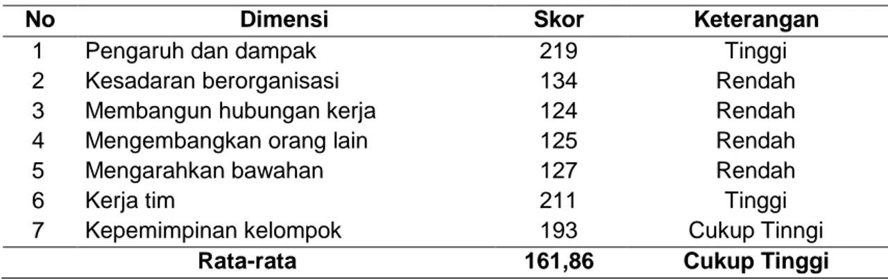 Tabel 1 Skor Kompetensi Sosial