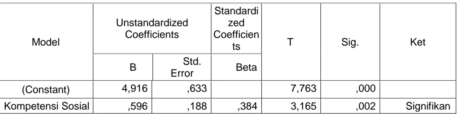 Tabel 3 Hasil Uji Statistika Regresi Linier Sederhana Model UnstandardizedCoefficients StandardizedCoefficien ts T Sig
