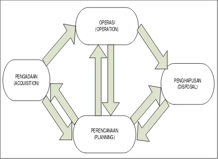 Gambar 1. Siklus Manajemen Aset 
