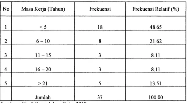 Tabel 2.6. Distribusi Frekuensi Menurut Masa Kerja 