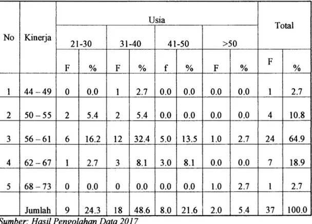 Tabel 2.10 Frekuensi Tabulasi Silang antara Usia dengan Kinerja 