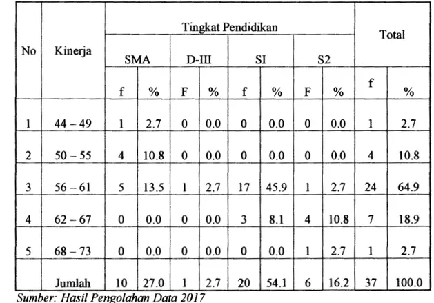 Tabel  2.12.  Frekuensi  Tabulasi  Silang  antara  Tingkat  Pendidikan  dengan  Kinerja  Tingkat Pendidikan  Total  !  No  Kinerja  SMA  D-ID  SI  S2  f  %  F  %  f  %  F  %  f  %  I  44-49  I  2.7  0  0.0  0  0.0  0  0.0  1  2.7  2  50-55  4  10.8  0  0.0