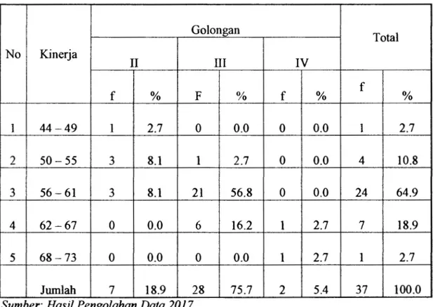 Tabel 2.13 Frekuensi Tabulasi Silang antara Golongan dengan Kinerja 
