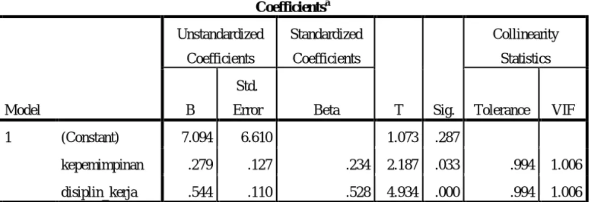 Table 4.9  Uji Multikolinearitas  Coefficients a Model  Unstandardized Coefficients  Standardized Coefficients  T  Sig