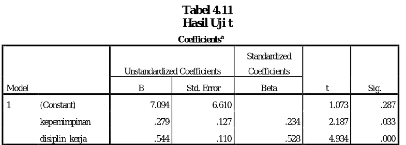 Tabel 4.11  Hasil Uji t  Coefficients a Model  Unstandardized Coefficients  Standardized Coefficients  t  Sig