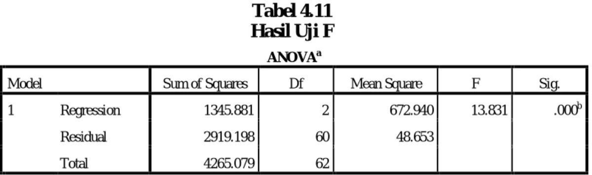 Tabel 4.11  Hasil Uji F 