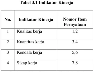 Tabel 3.2 Indikator Disiplin 