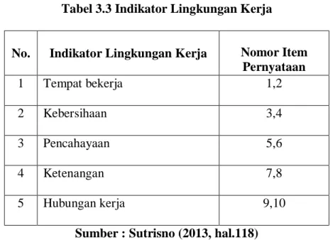 Tabel 3.3 Indikator Lingkungan Kerja 