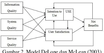 Gambar 2. Model DeLone dan McLean (2003) 
