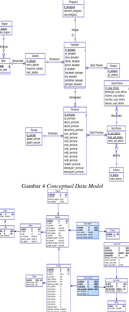 Gambar 4 Conceptual Data Model 
