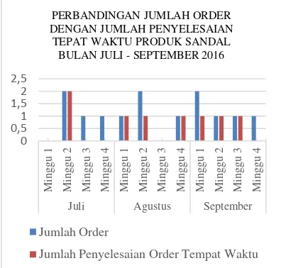 Gambar 1 Grafik Perbanding Jumlah Order dengan Jumlah Penyelesaian Order Tepat Waktu Produk Sandal 