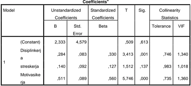 Tabel 4.11  Uji Multikolinearitas  Coefficients a Model  Unstandardized  Coefficients  Standardized Coefficients  T  Sig