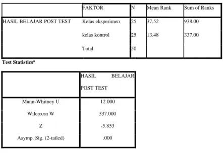 Tabel : 4.8 Data uji mann Whitney post test hasil belajar eksperimen dan  kontrol.   