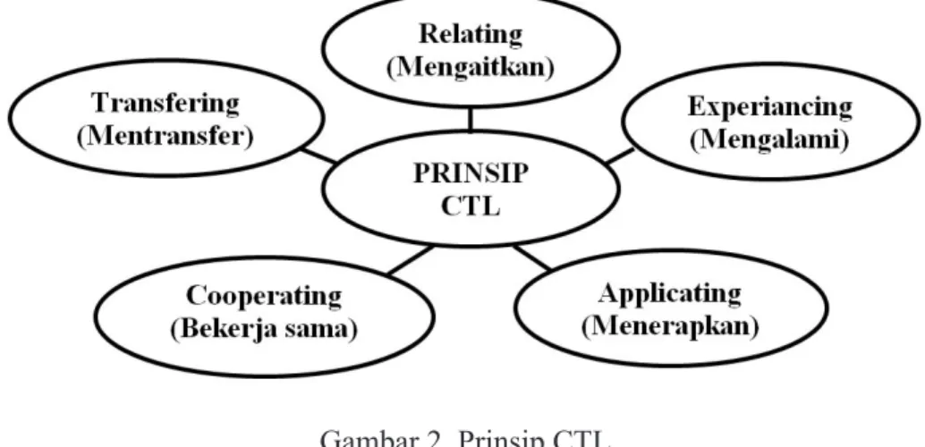 Gambar 2. Prinsip CTL