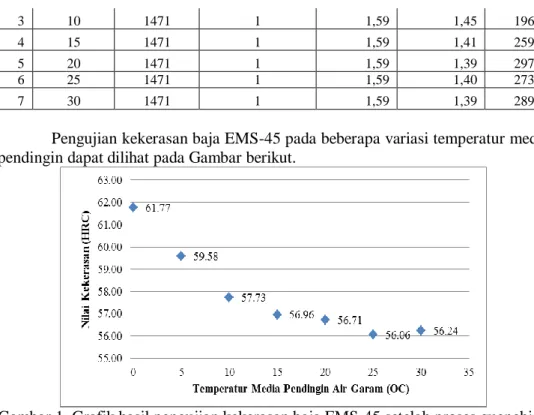 Gambar 1. Grafik hasil pengujian kekerasan baja EMS-45 setelah proses quenching  dengan  variasi temperatur media pendingin 