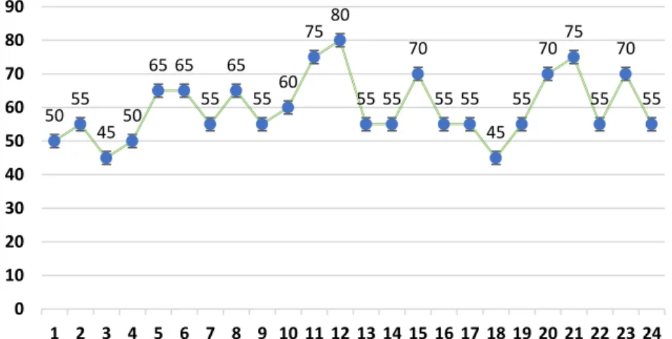 Gambar 1. Grafik Data Hasil Belajar Pra-Siklus 