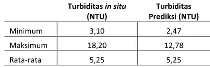 Tabel 4. Kisaran nilai turbiditas in situ dan prediksi 