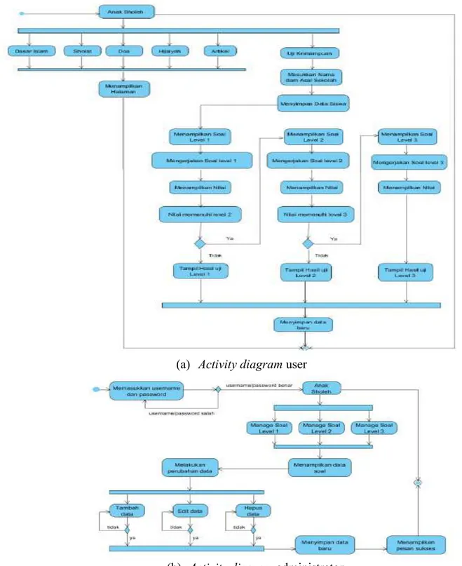 Gambar 3 Activity diagram aplikasi pembelajaran agama Islam (Anak Sholeh) (a)   Activity diagram user 