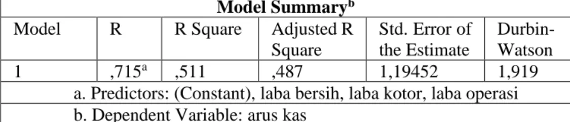 Tabel  diatas  menunjukkan  hasil  uji  autokorelasi  pada  angka  durbin  watson  pada  model  regresi  data  adalah  sebesar  1,919