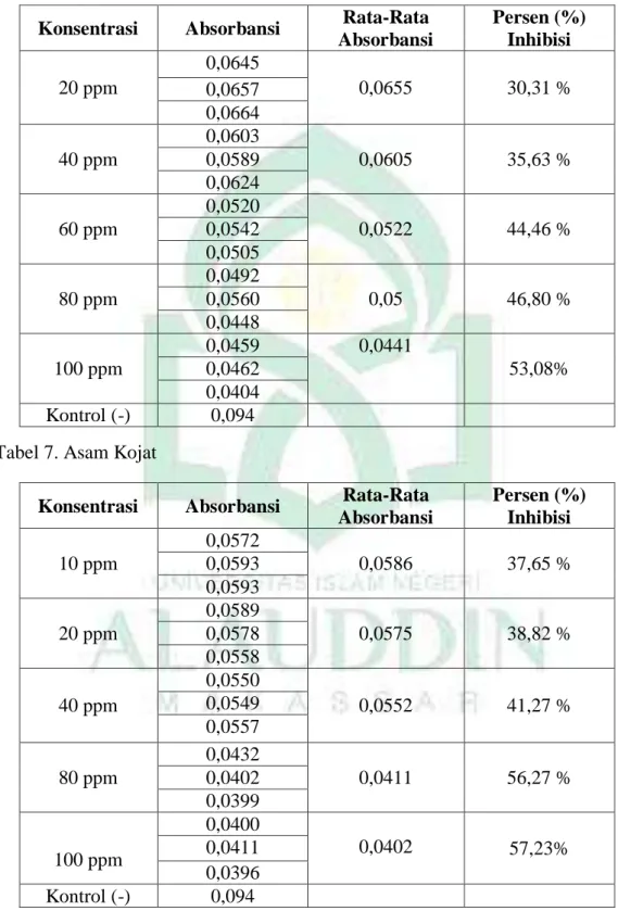 Tabel 6. Sampel Ekstrak Daun Kelor