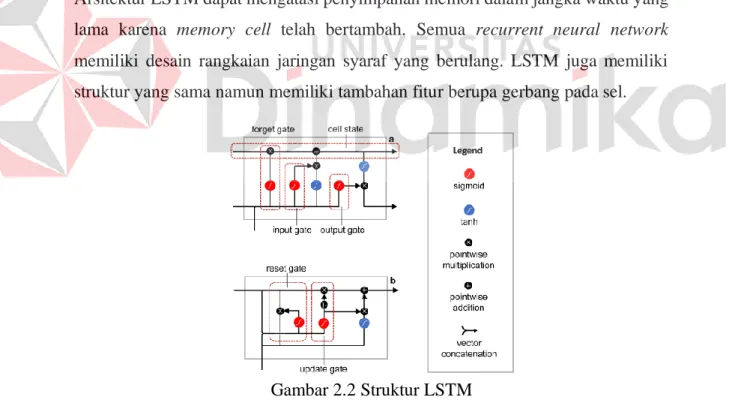 Gambar 2.2 Struktur LSTM  (Sumber: Chung,2014) 