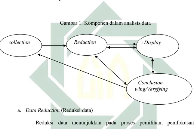 Gambar 1. Komponen dalam analisis data 