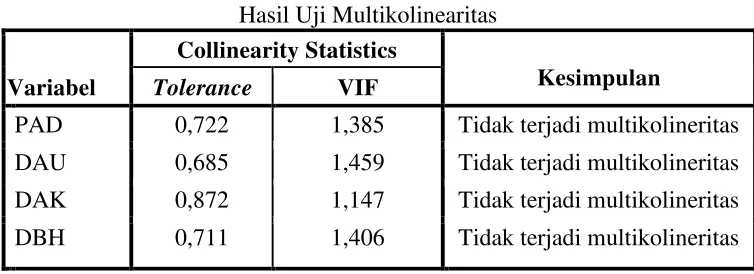 Tabel 4.3 Hasil Uji Normalitas 